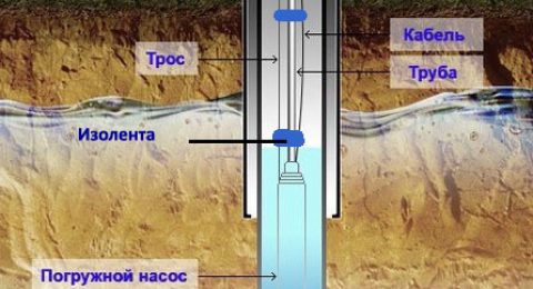 Обустройство скважин на воду
